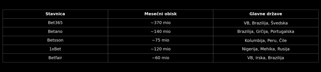 bookies Globalni obisk