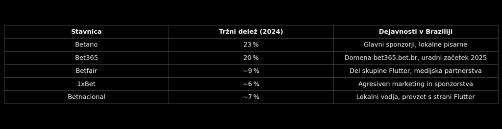 Brazilija – ključni trg za globalne znamke